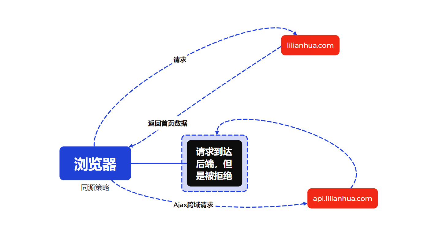 图片[1]-跨域资源共享（CORS）问题 - 李联华的博客网-李联华的博客网